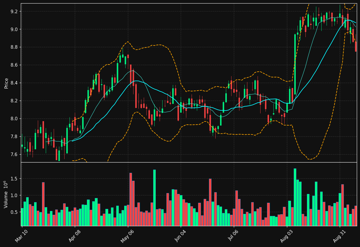BBDC chart