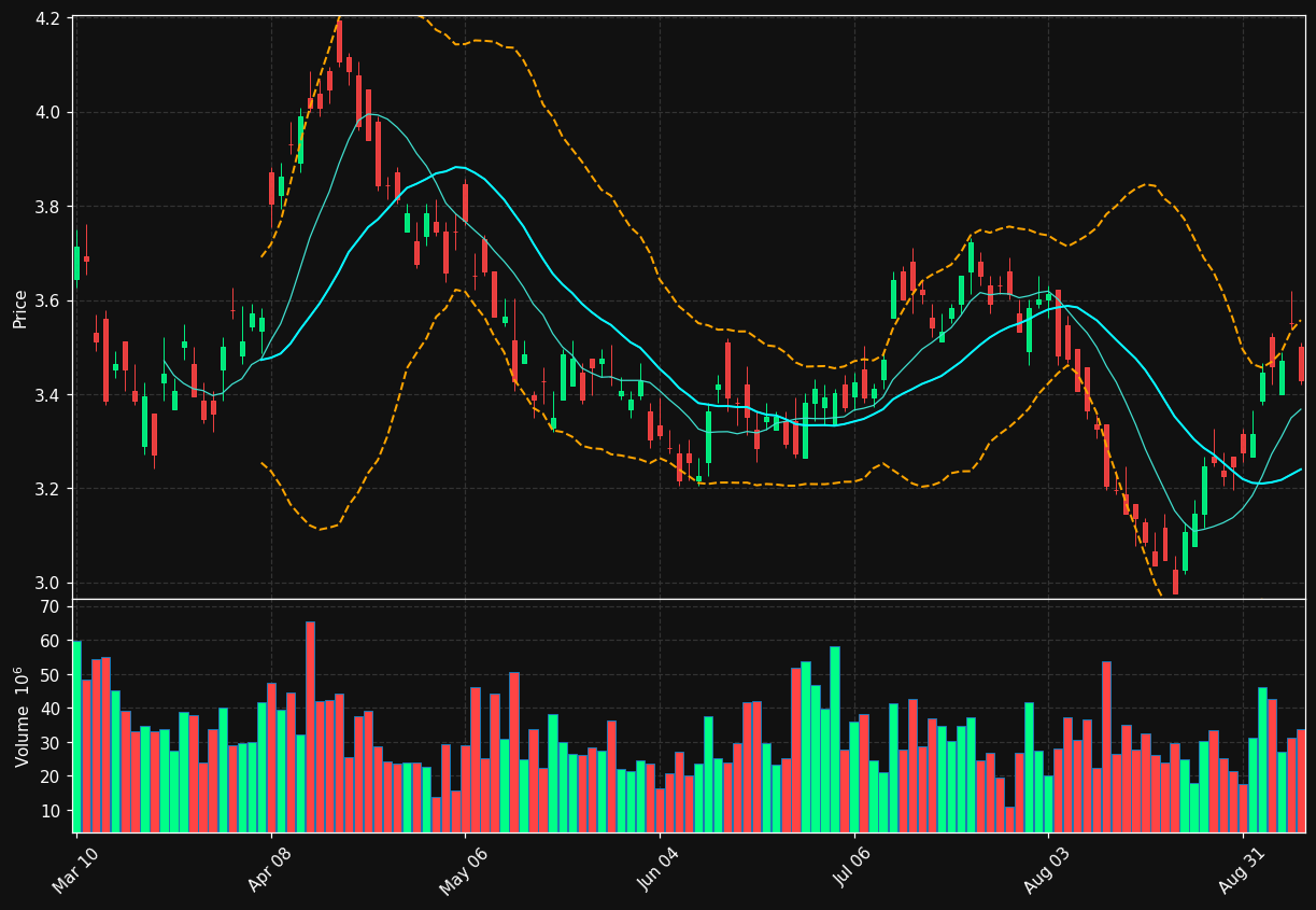 BBD chart