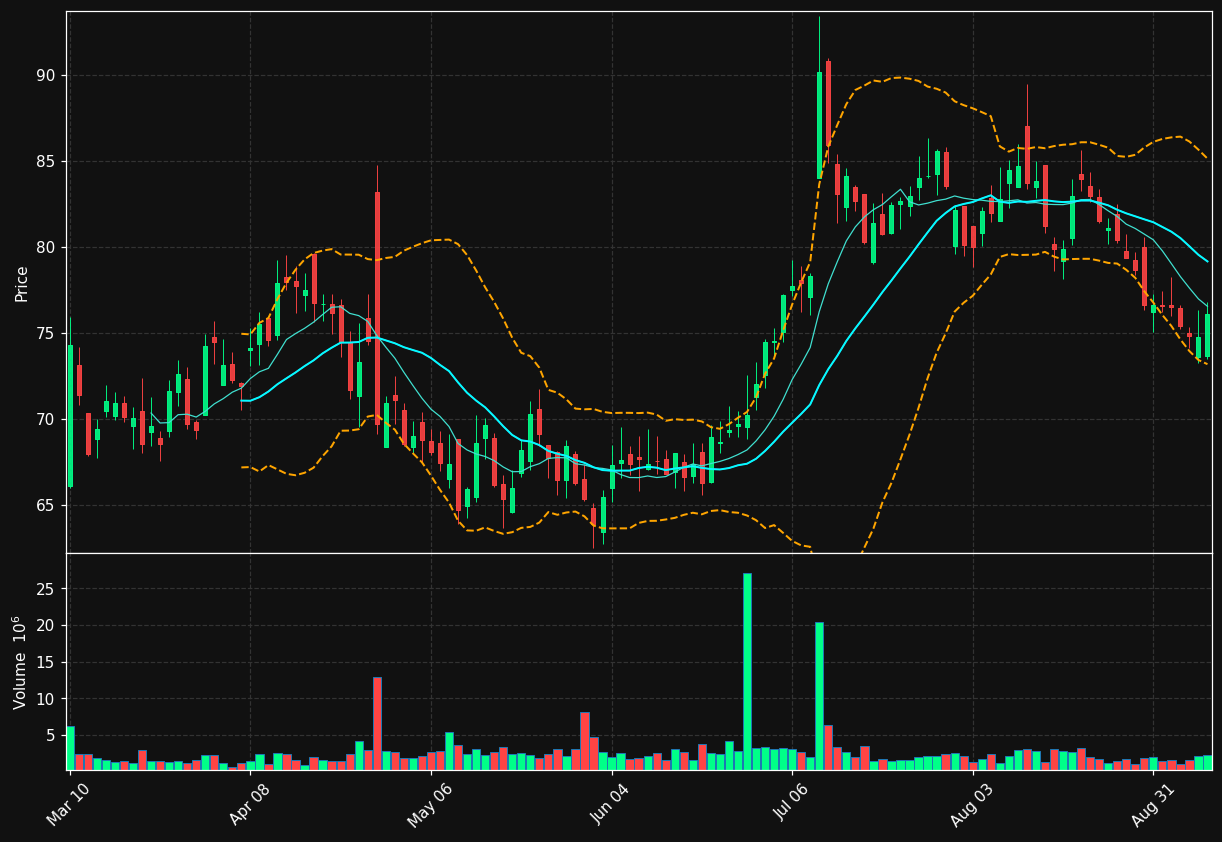 BBIO chart