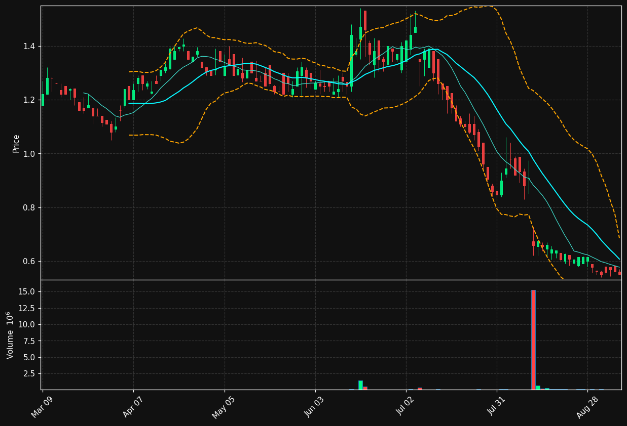 BBLG chart