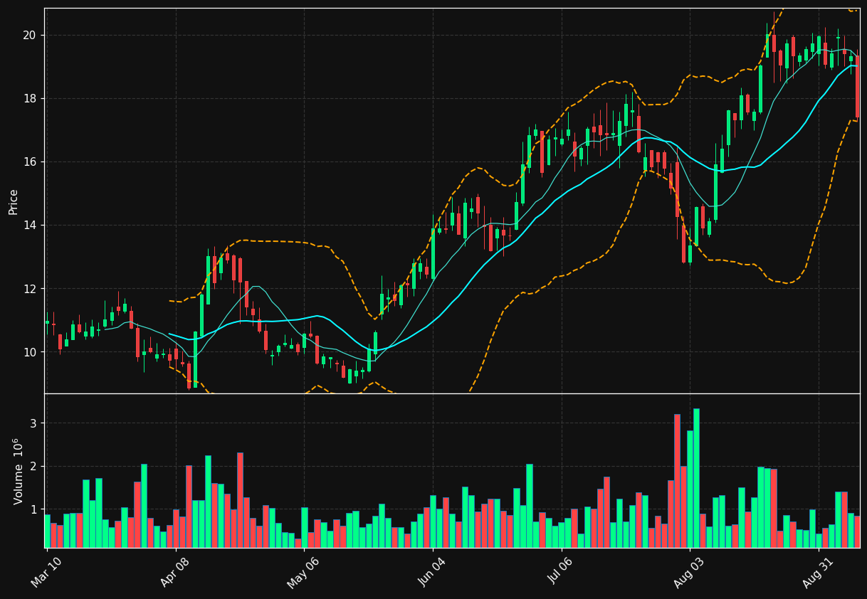 BBNX chart