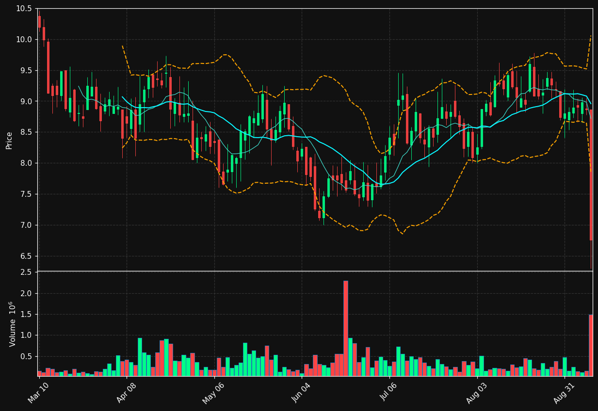 BBOT chart