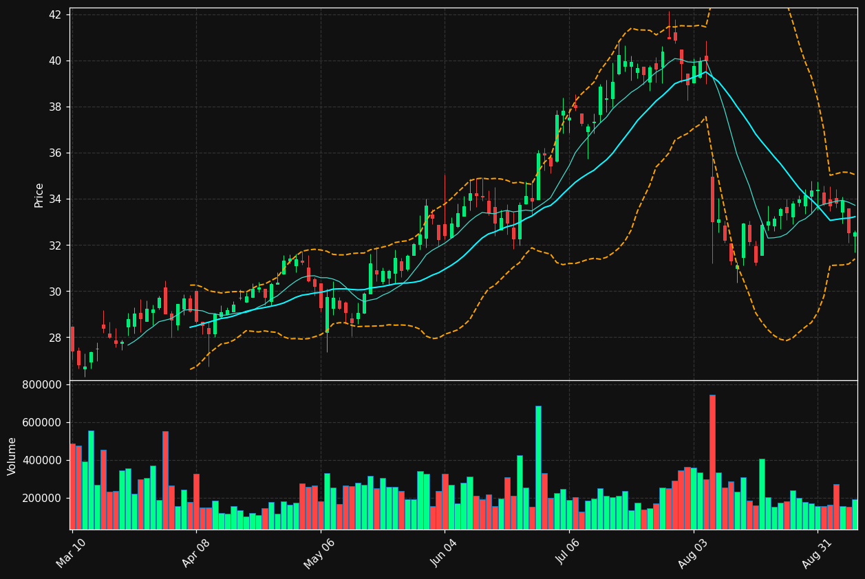 BBSI chart