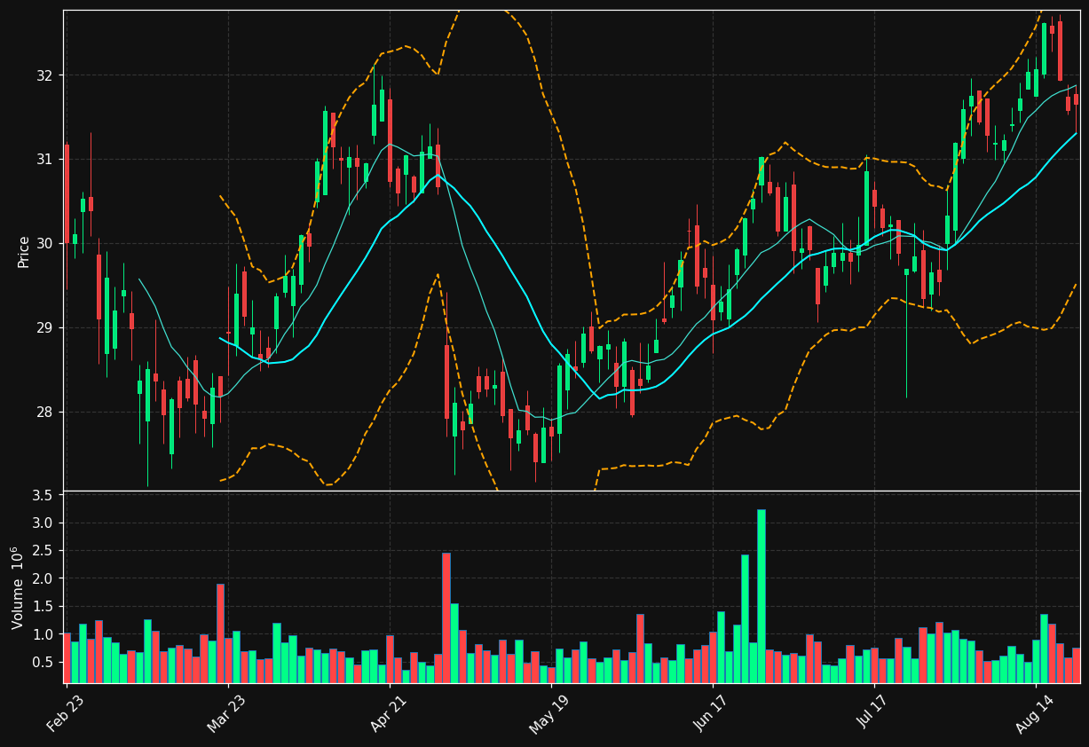 BBT chart