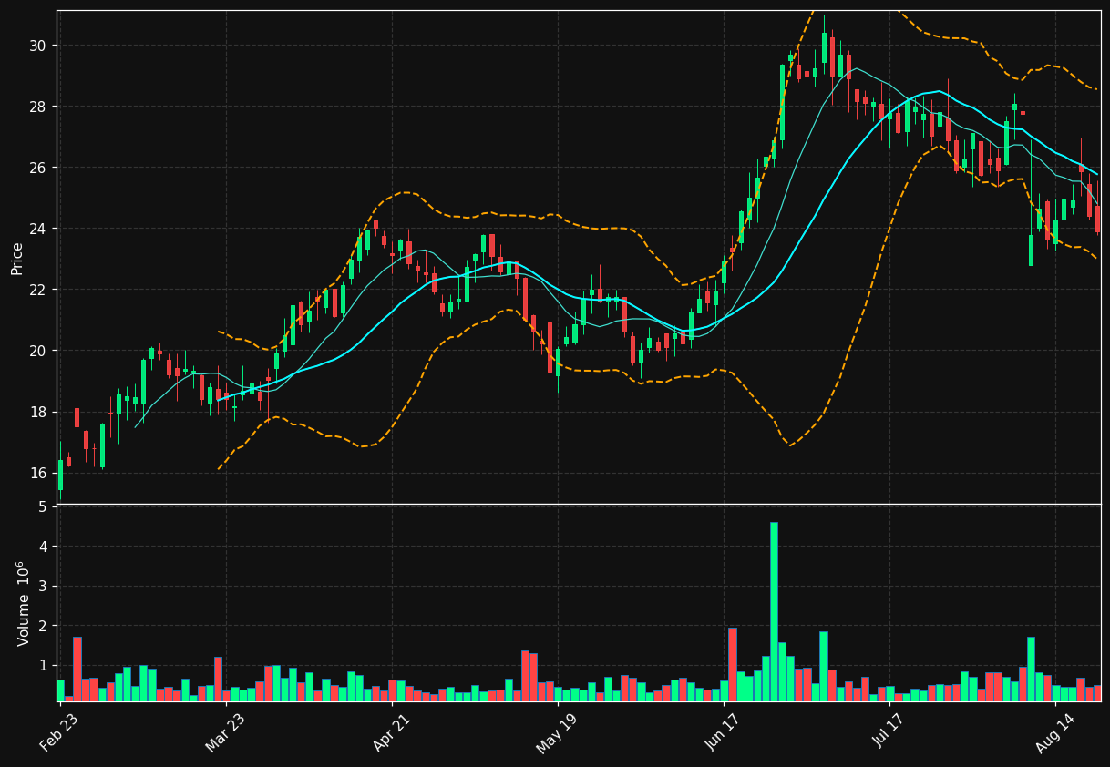 BCAX chart