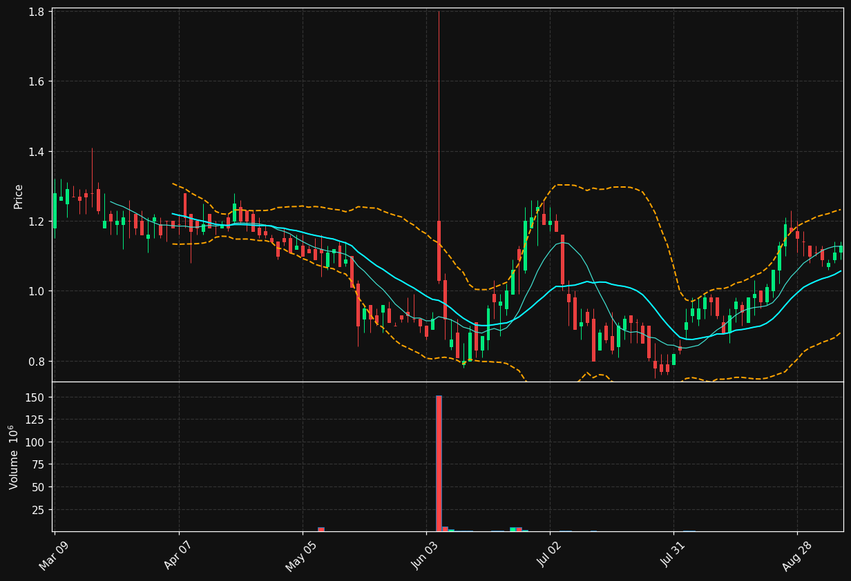 BCDA chart