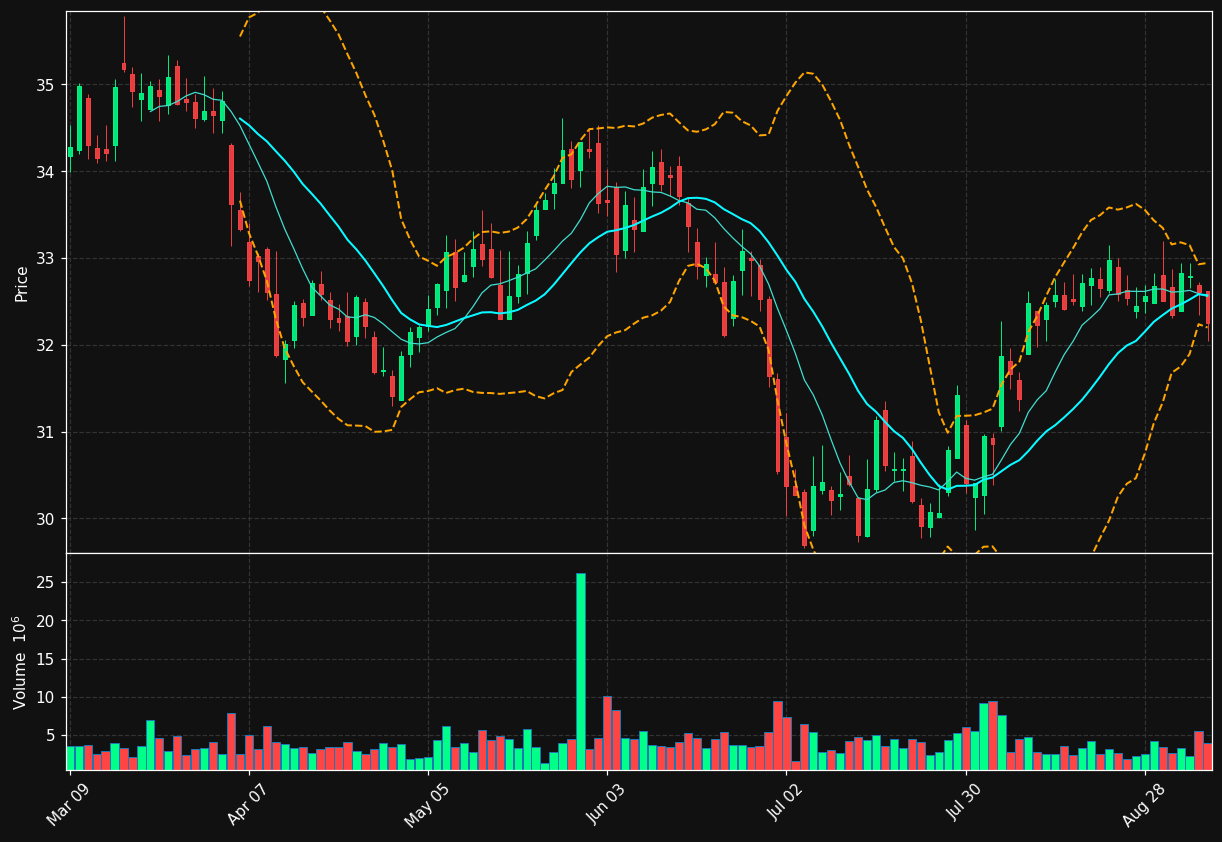 BCE.TO chart