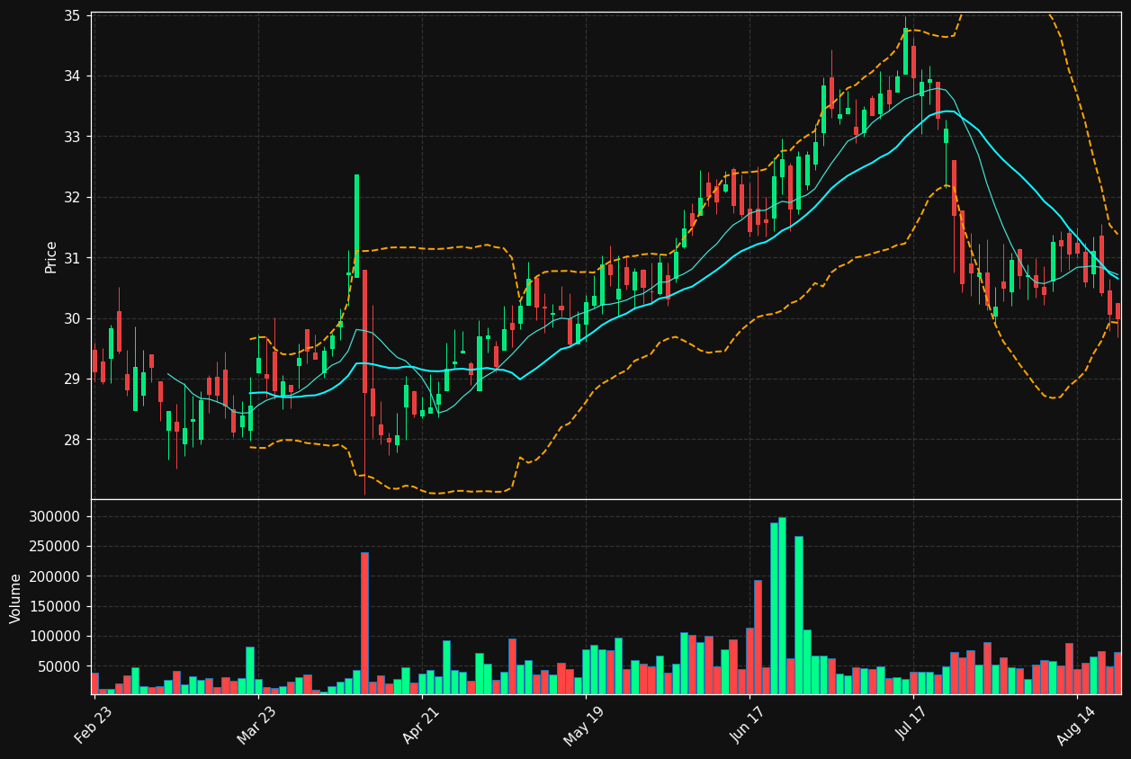 BCML chart