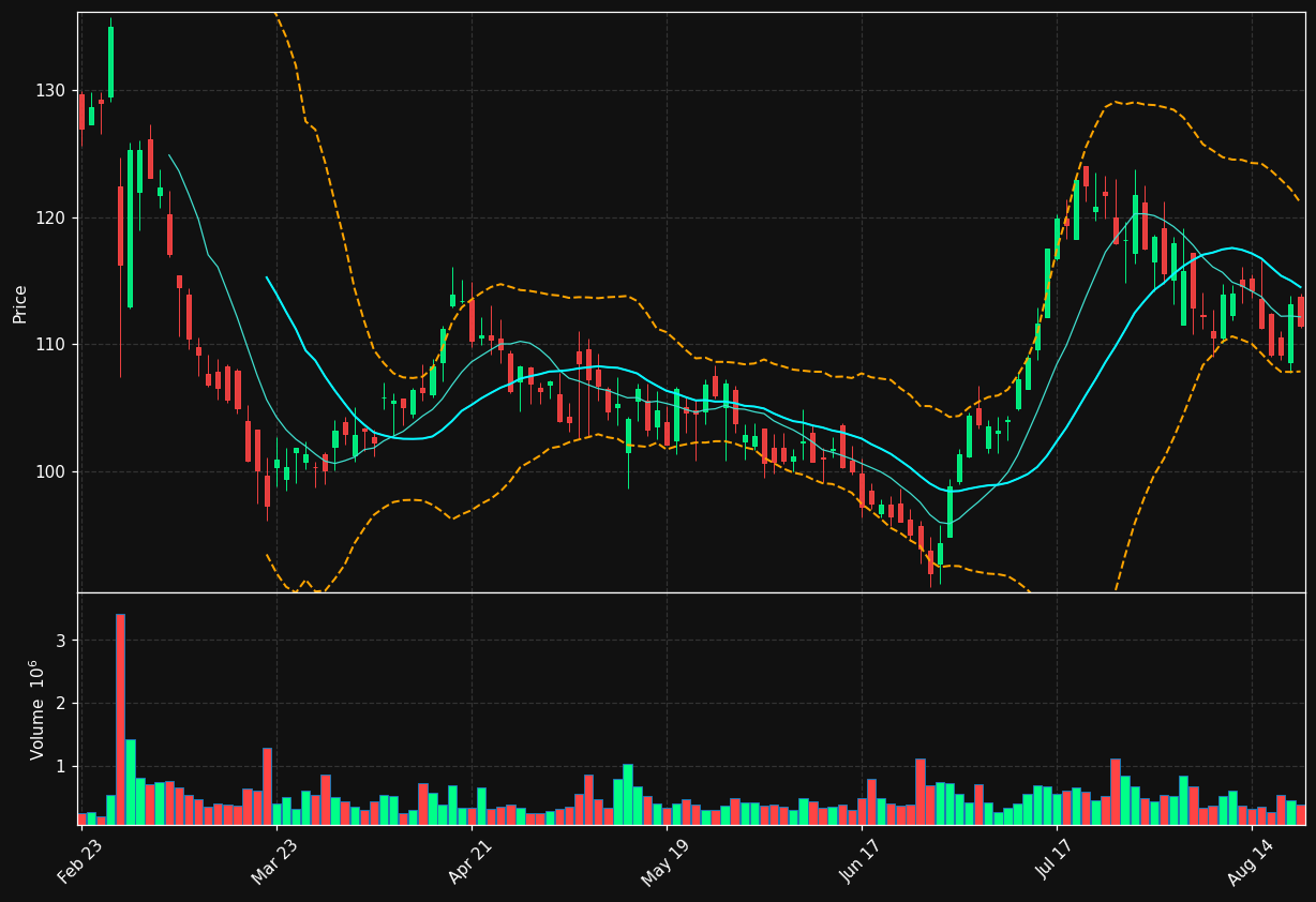 BCO chart