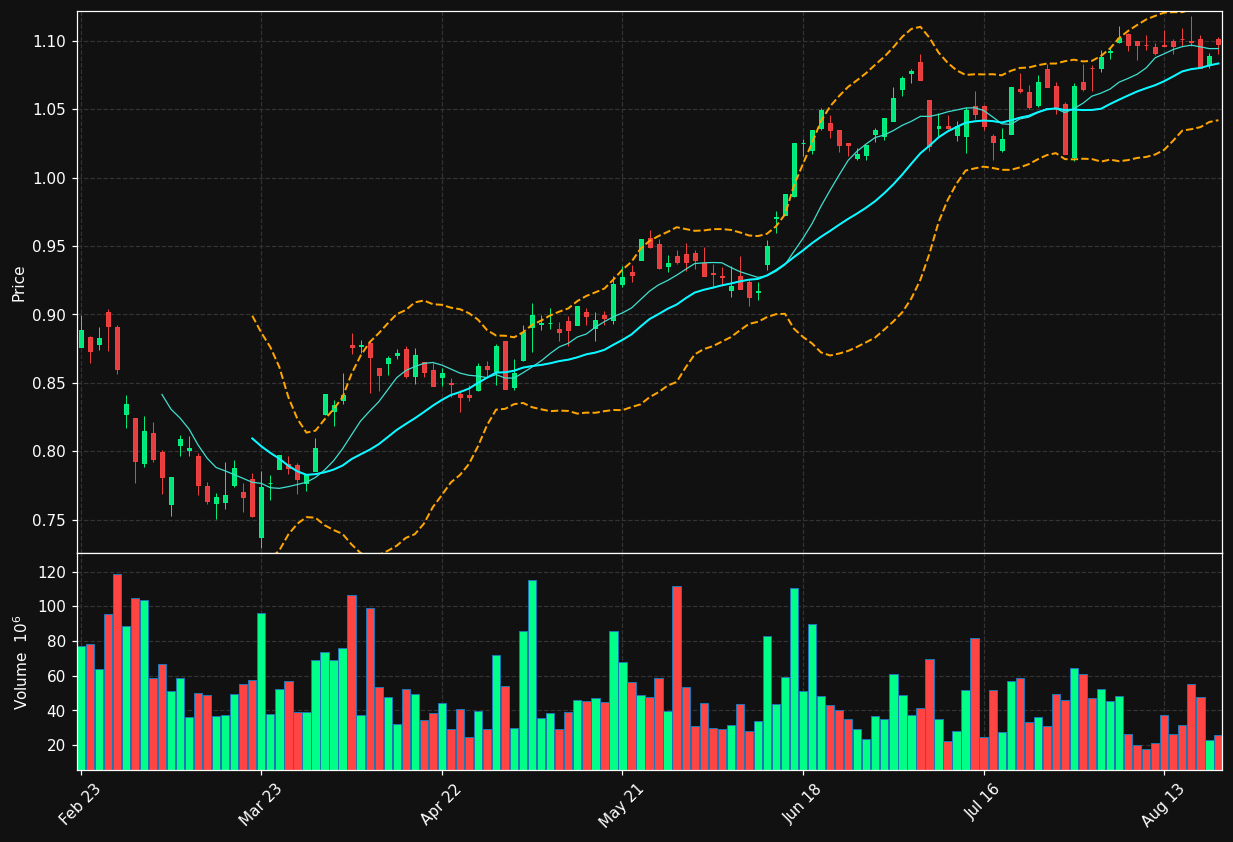 BCP.LS chart