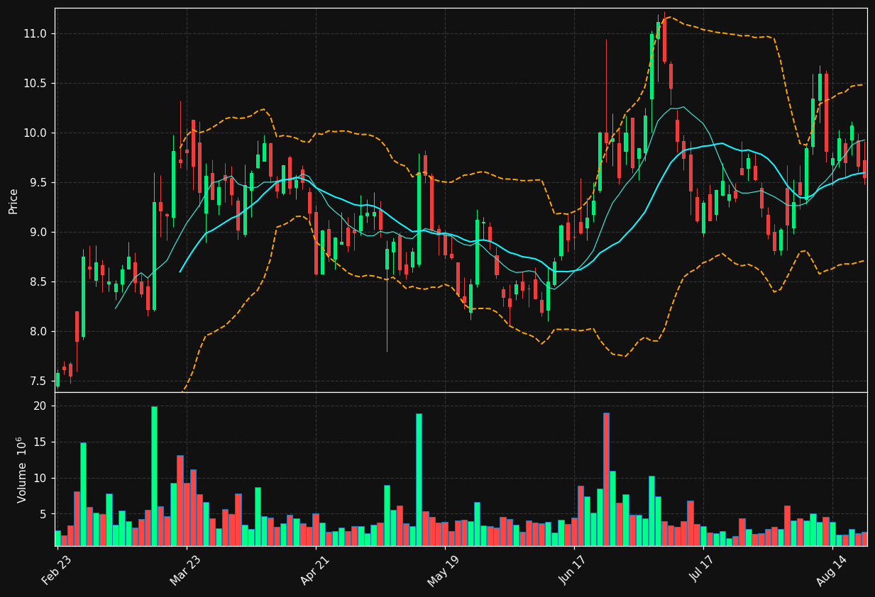 BCRX chart
