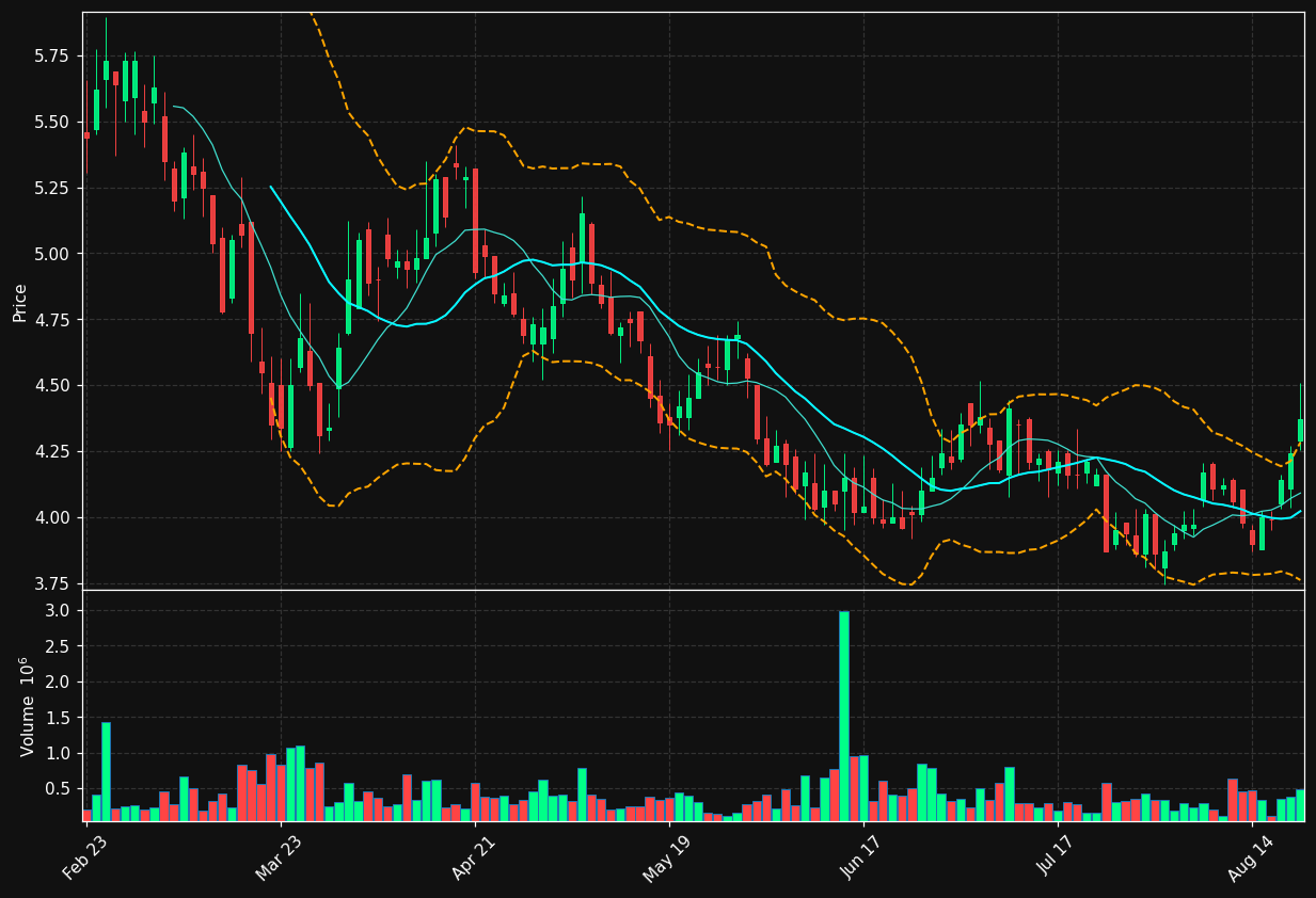 BCYC chart
