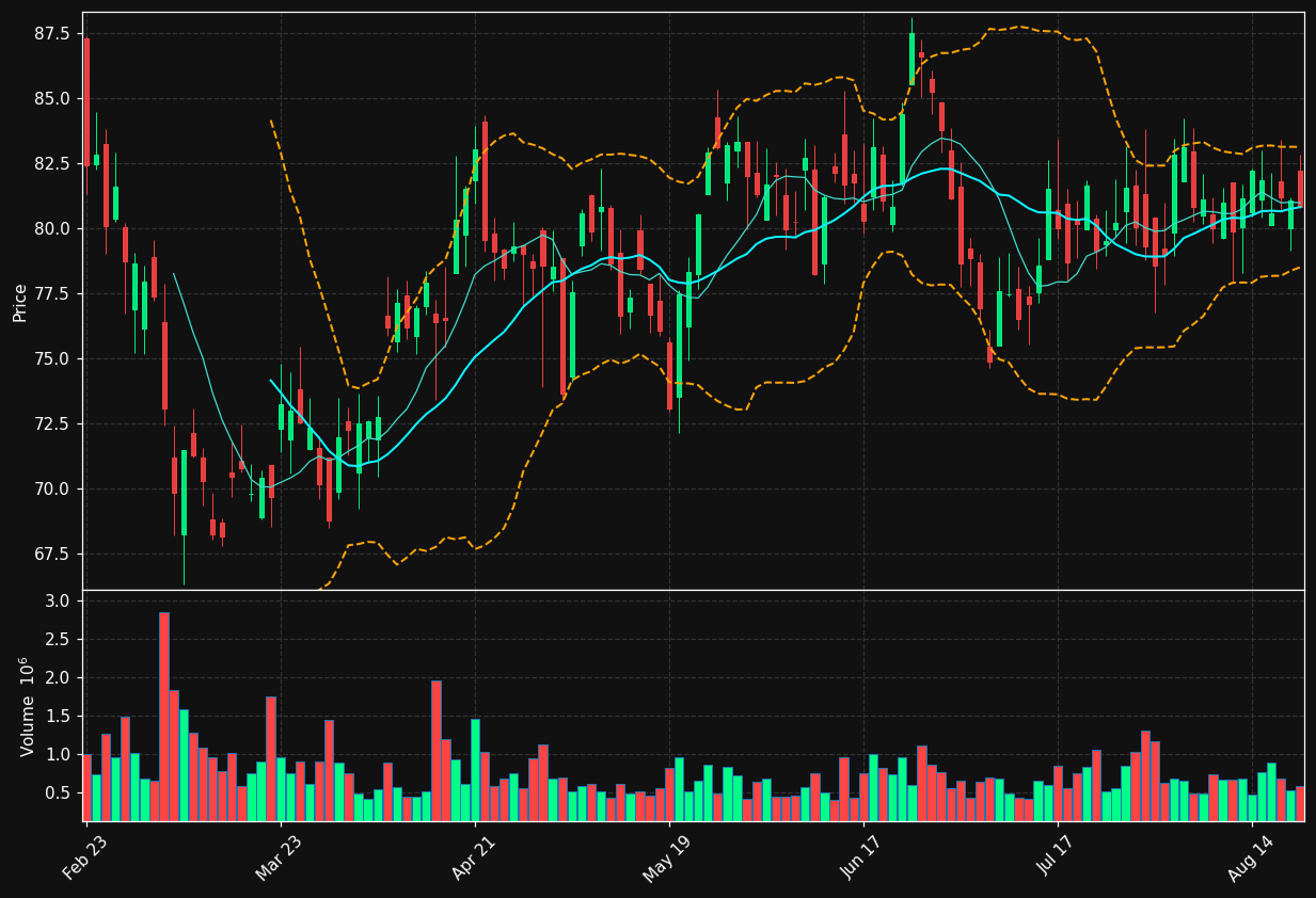 BC chart