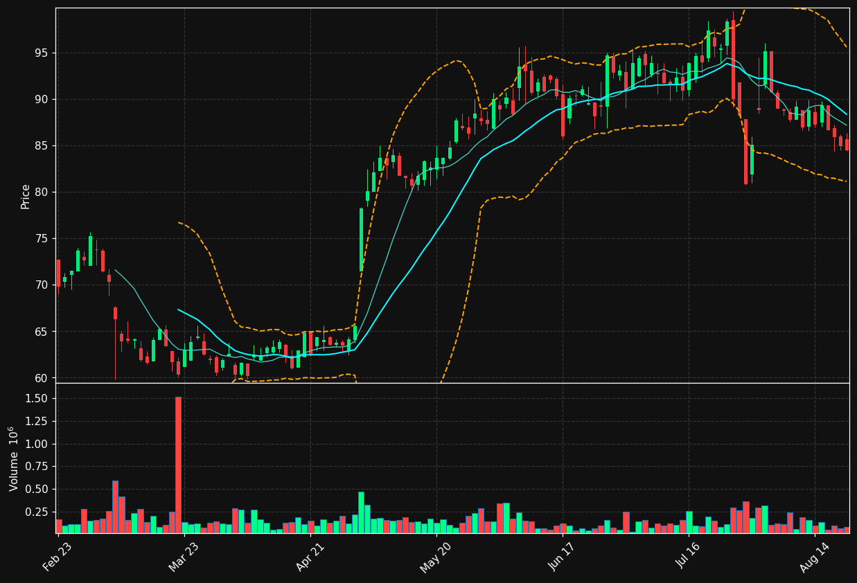 BDGI.TO chart