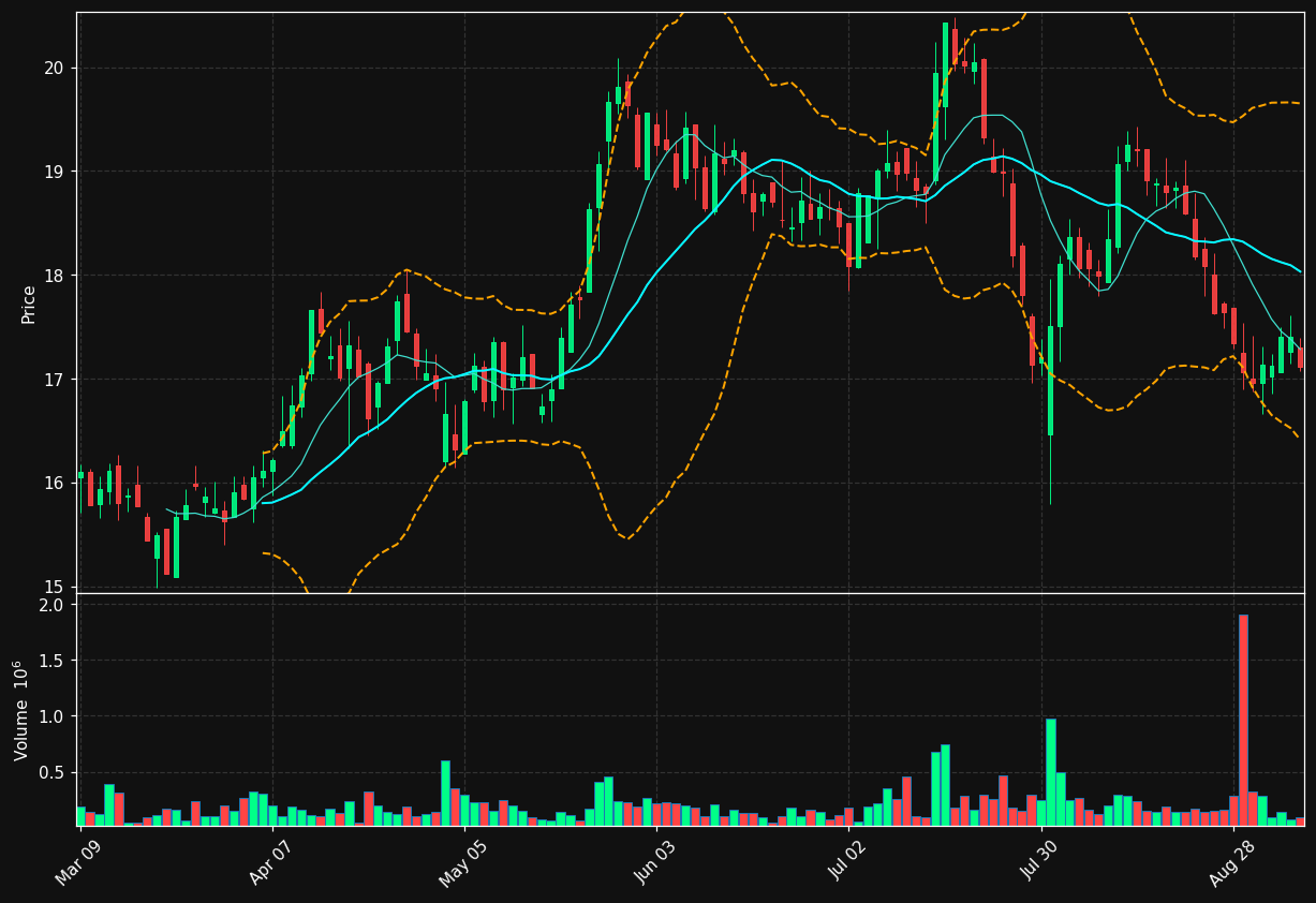 BDI.TO chart