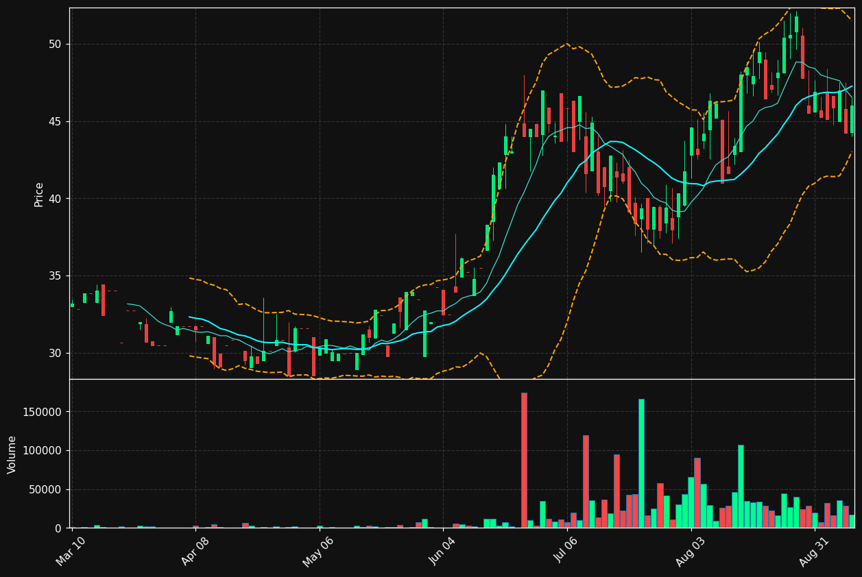 BDL chart