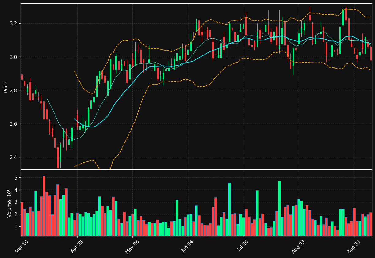 BDN chart
