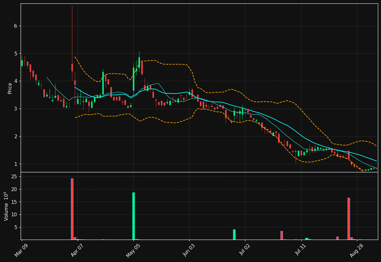 BDRX chart
