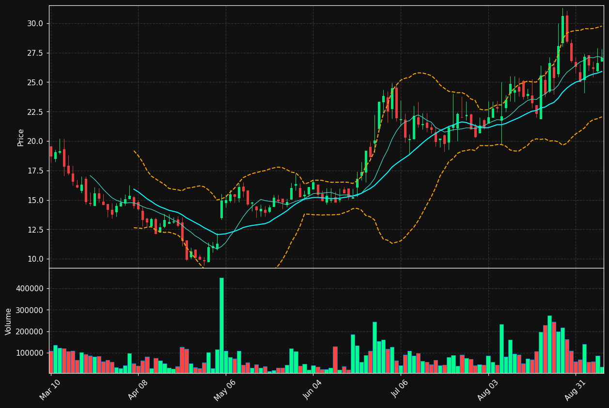BDSX chart