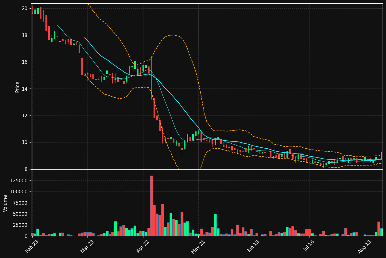 BDT.DE chart