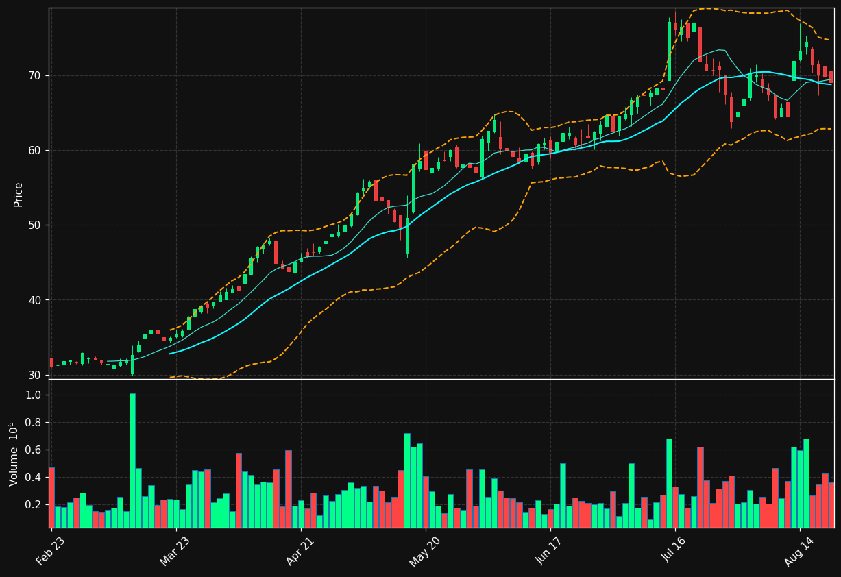 BDT.TO chart
