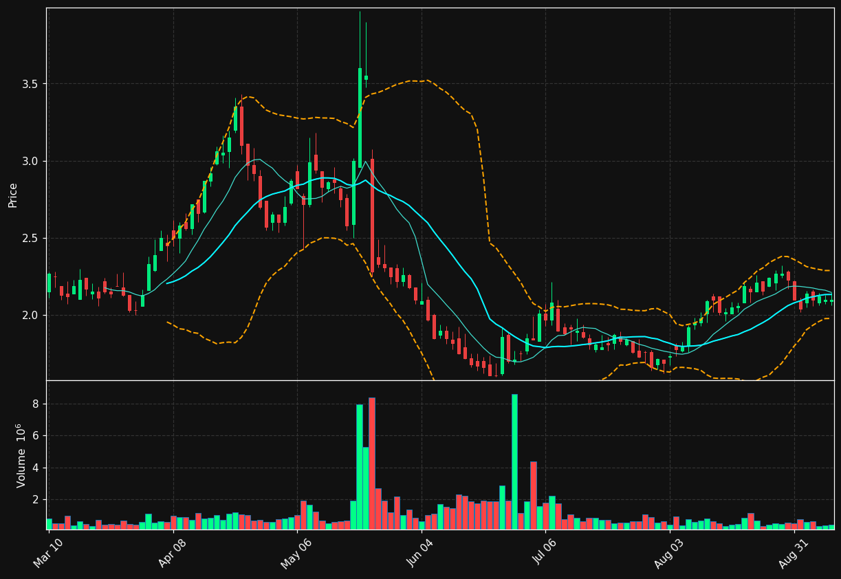 BDTX chart
