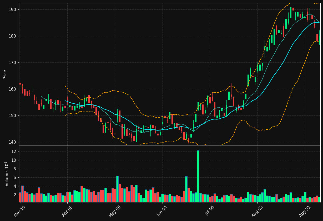 BDX chart