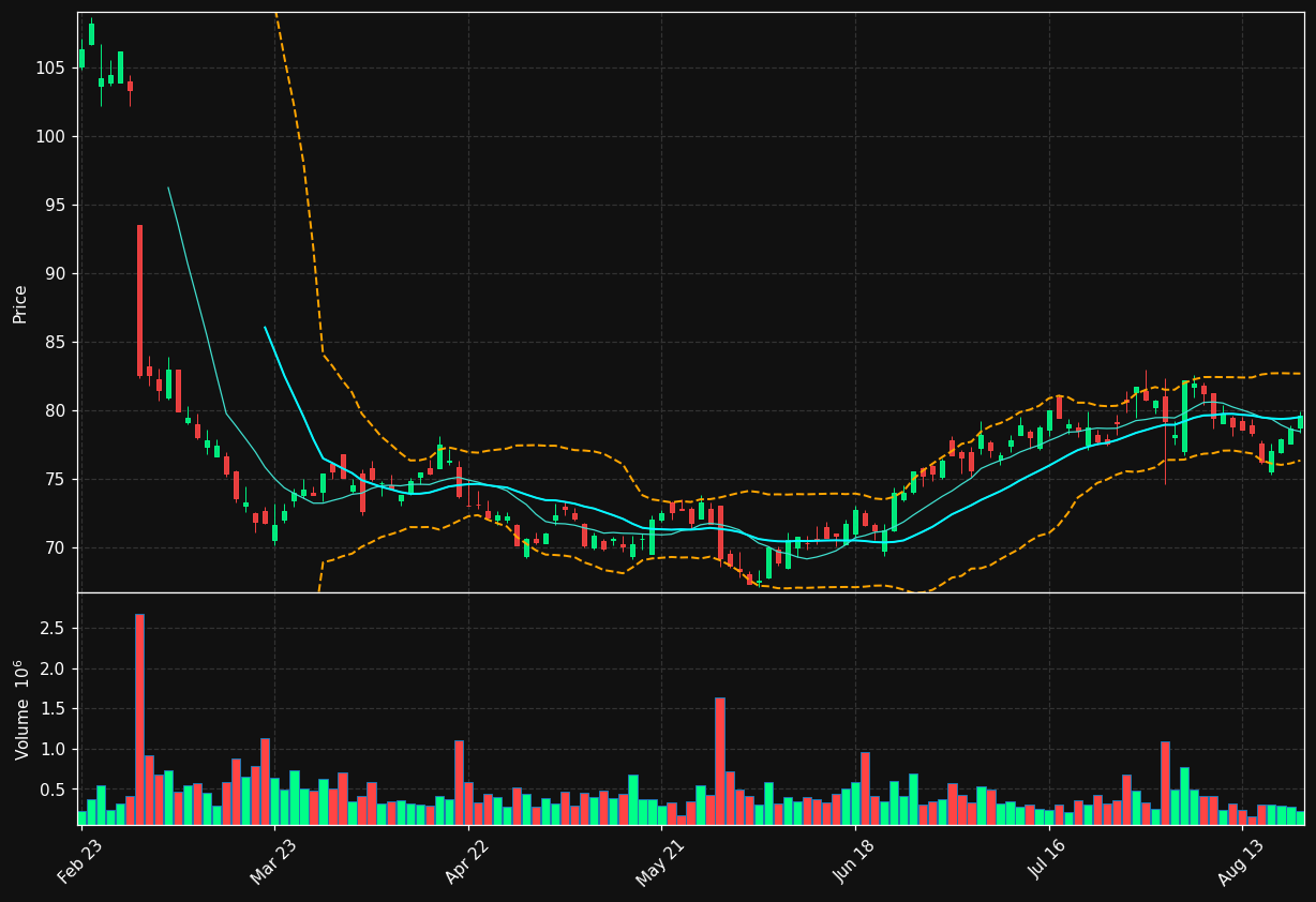 BEI.DE chart