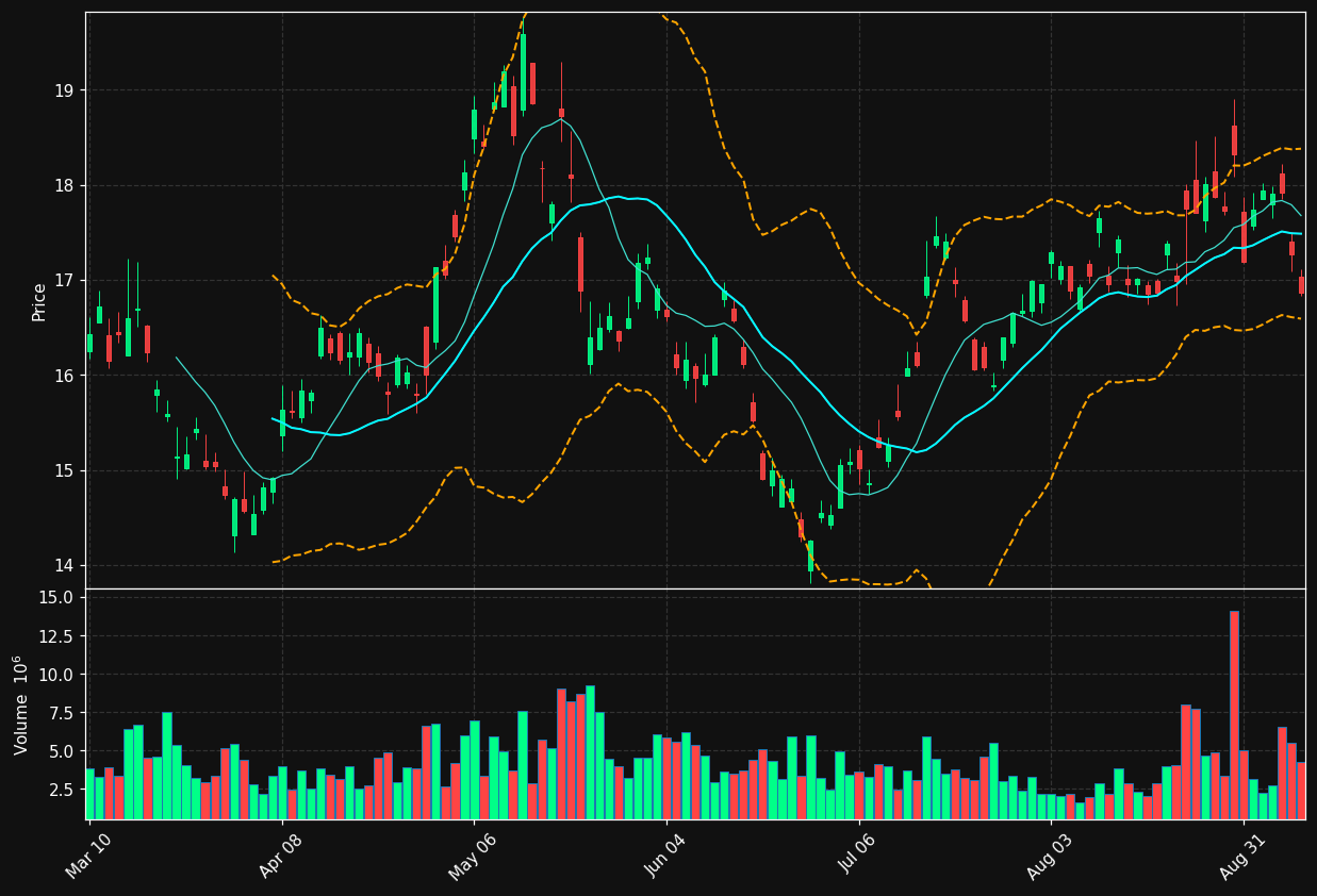 BEKE chart