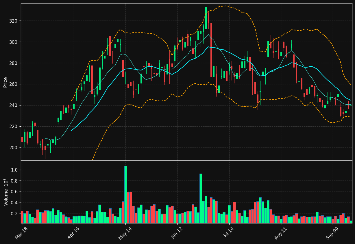 BELFB chart