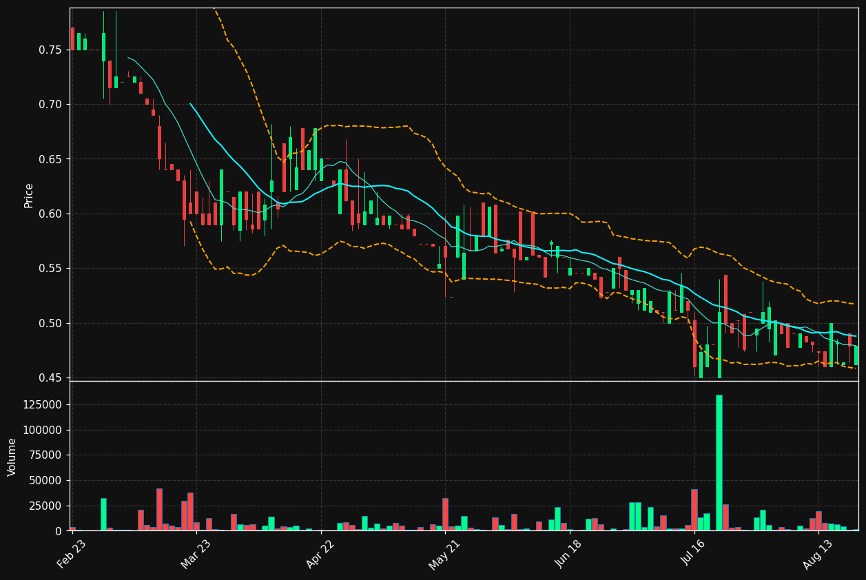 BELYS.BR chart