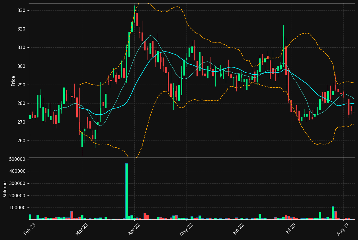 BERG-B.ST chart