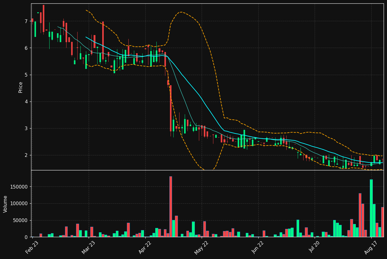 BEYOND.ST chart