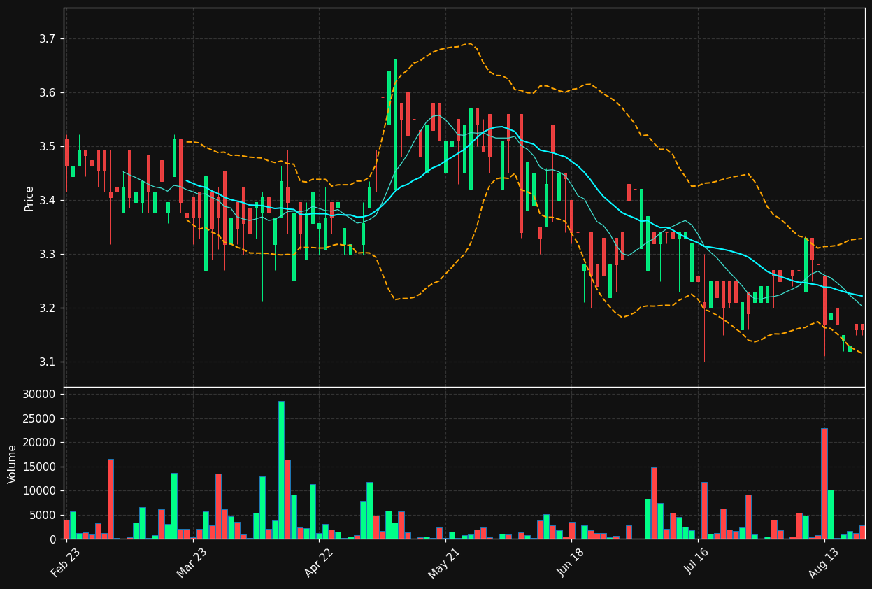 BEZ.DE chart