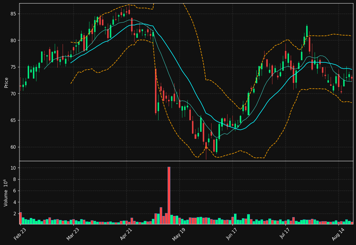 BFAM chart