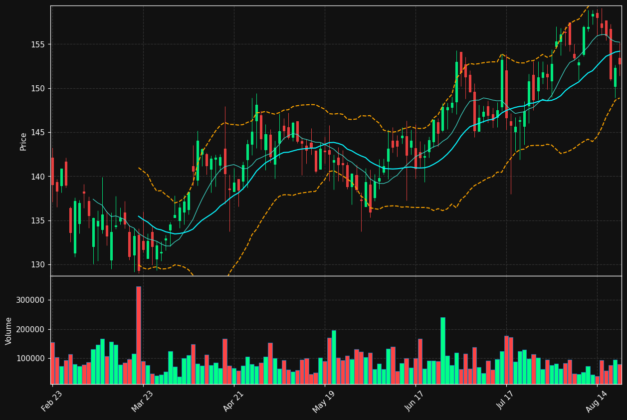 BFC chart