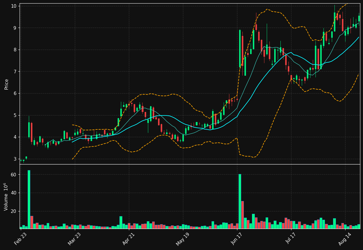 BFLY chart