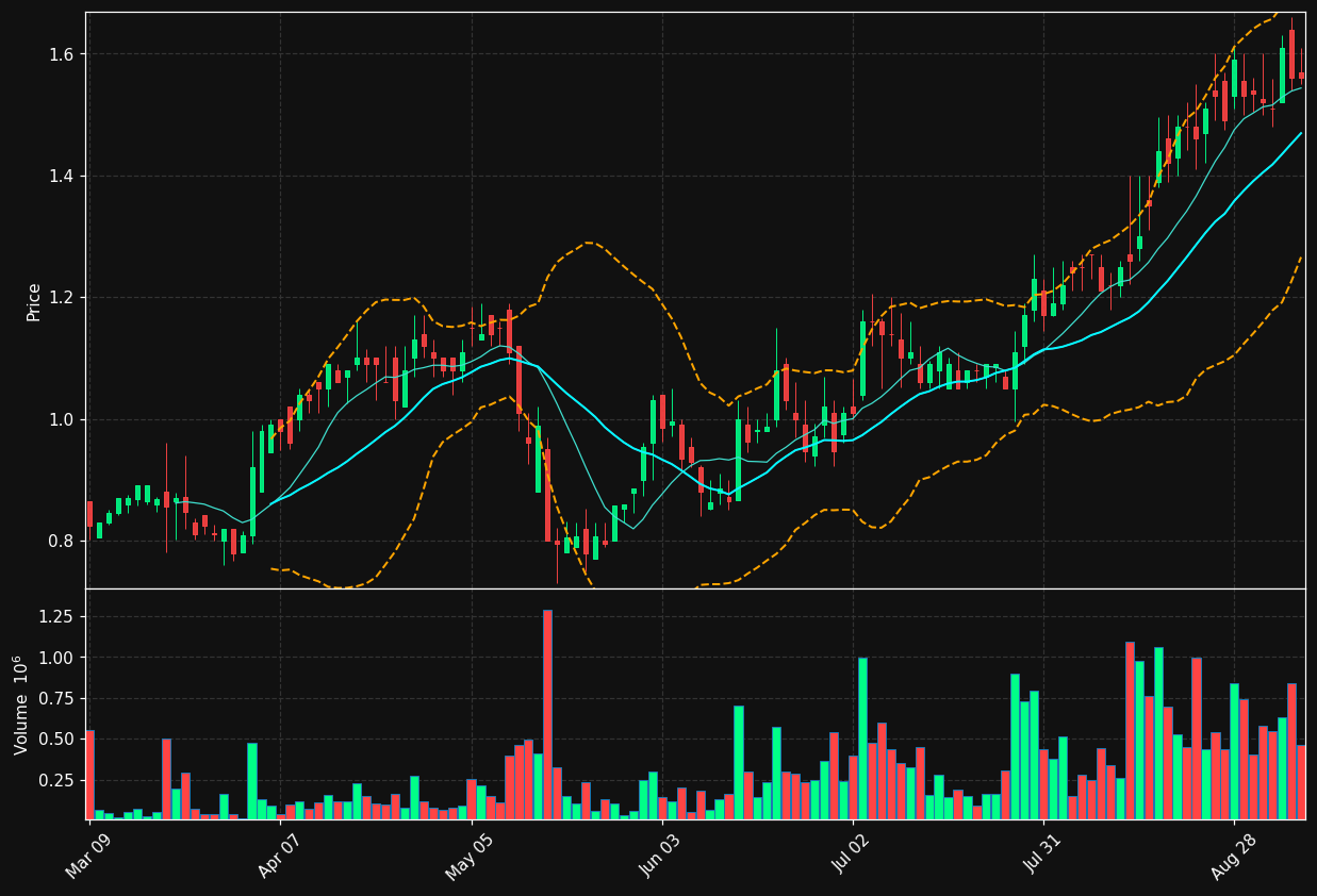 BFRI chart