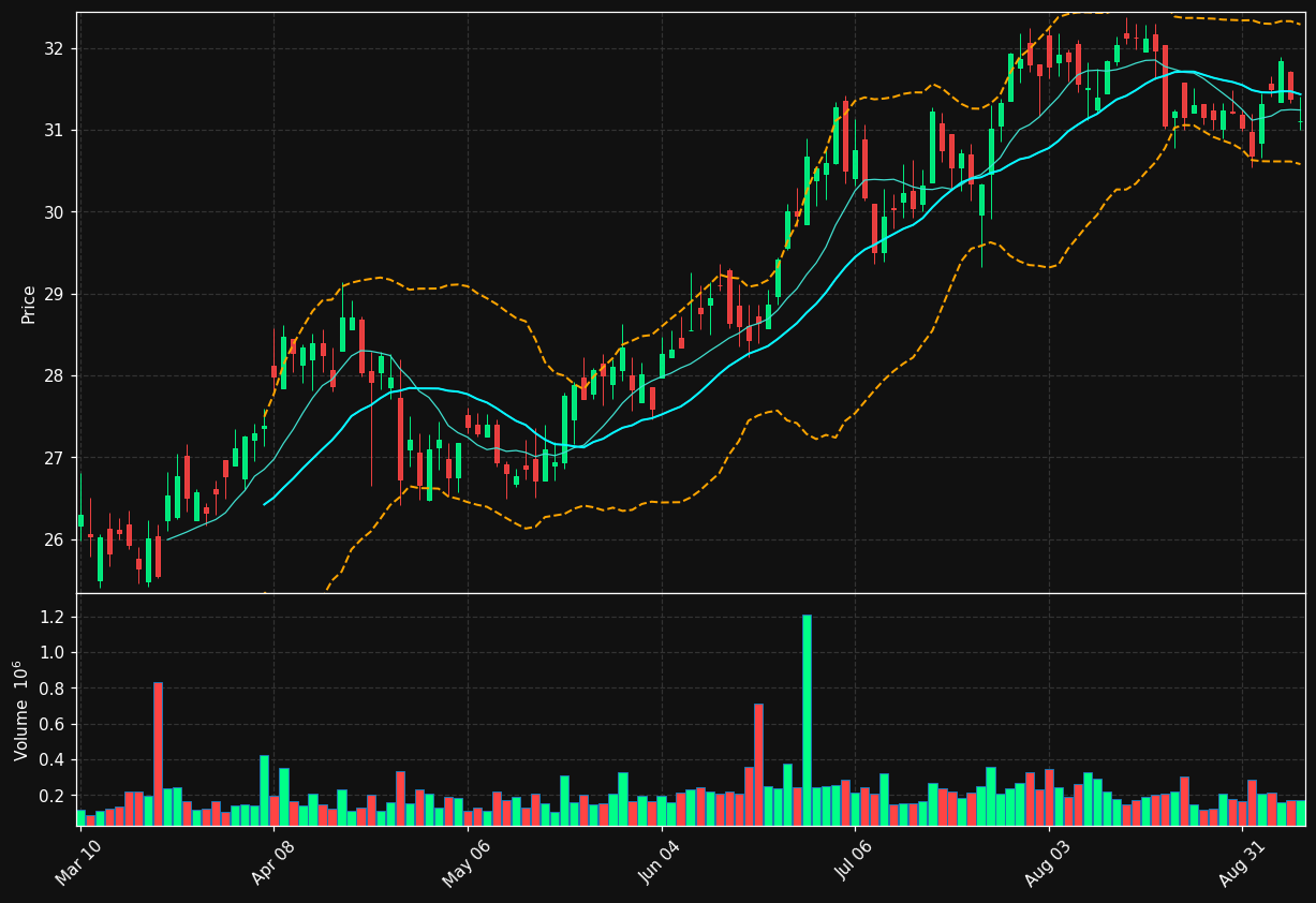 BFST chart