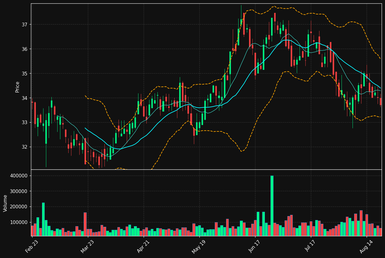 BFS chart