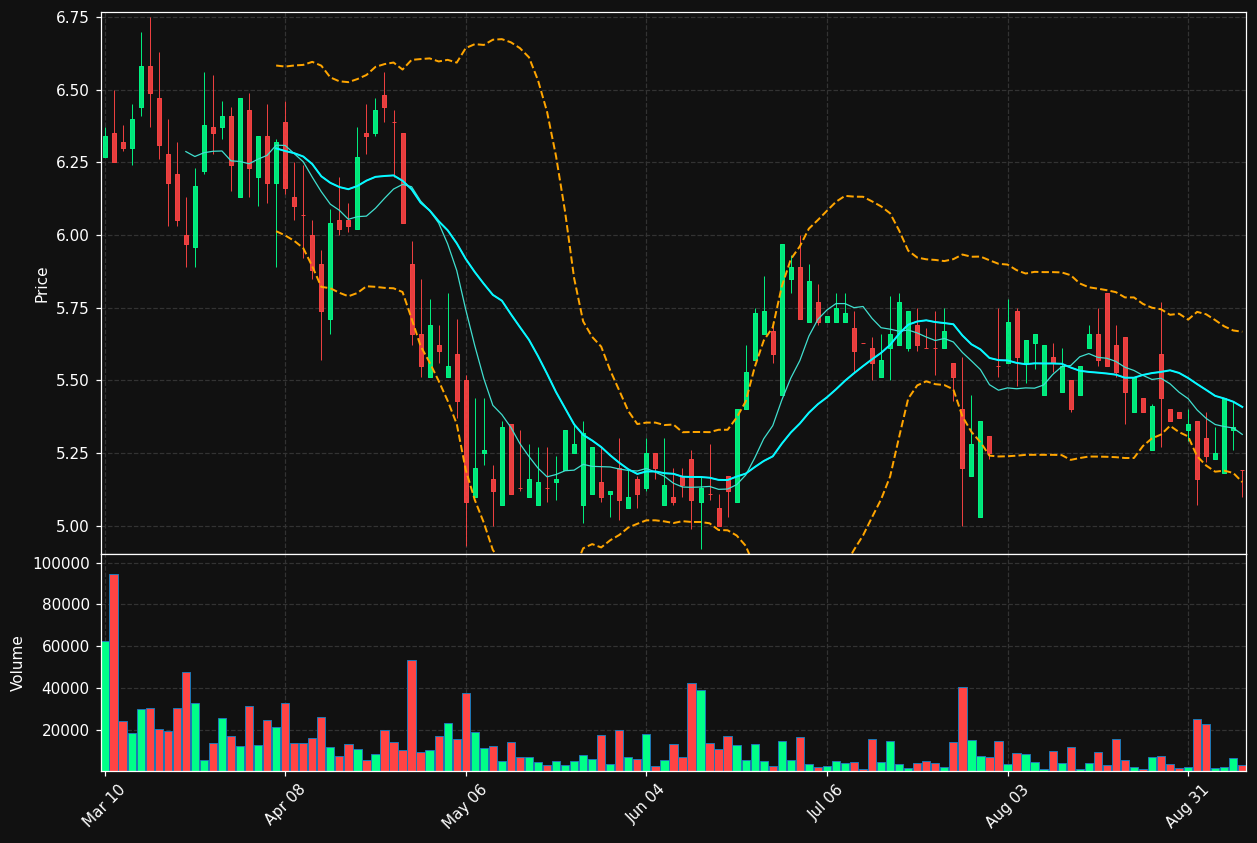 BGSF chart