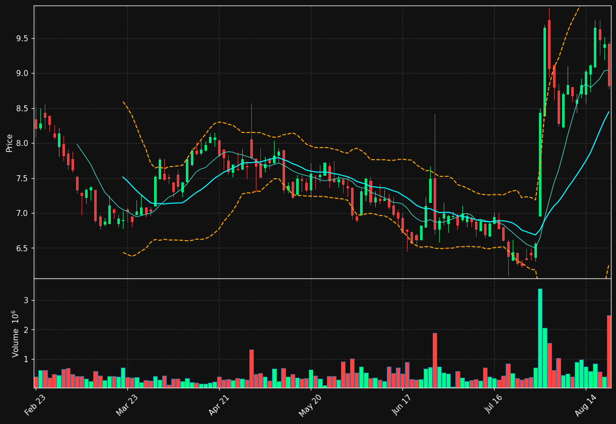 BHC.TO chart