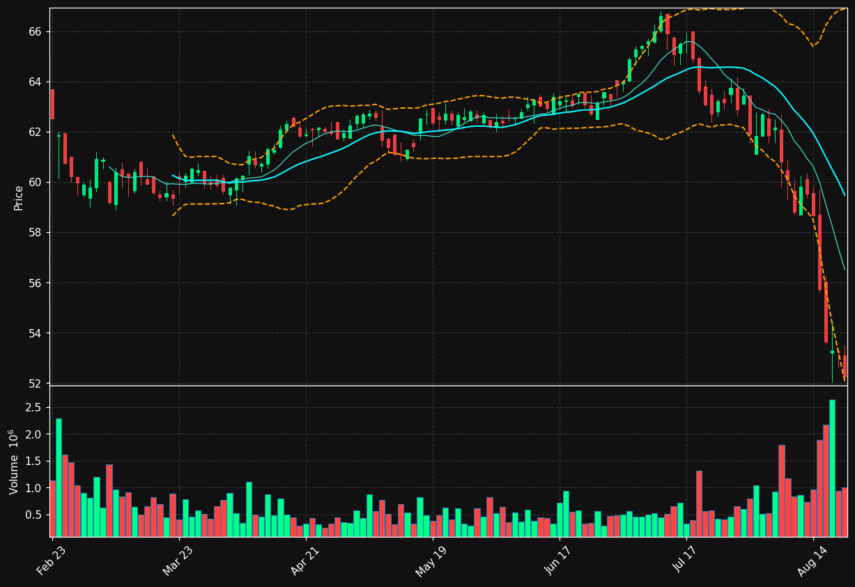 BHF chart