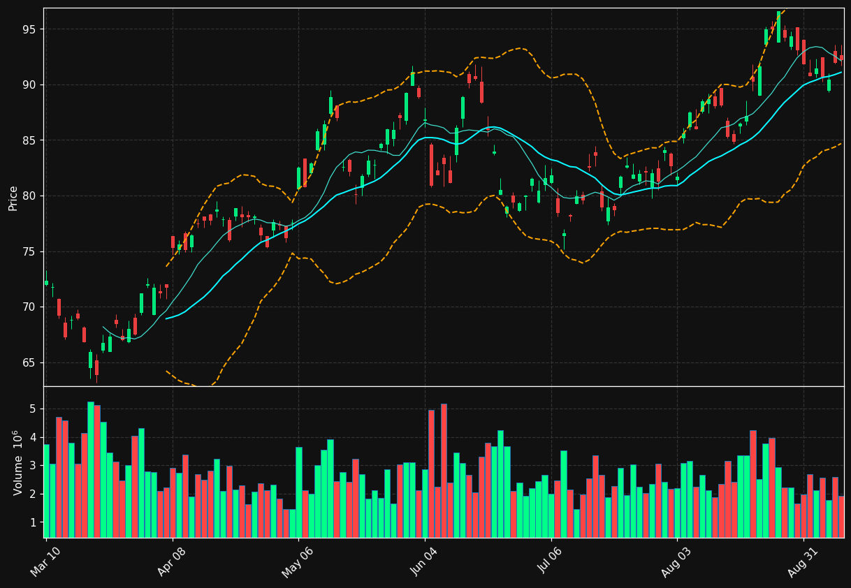 BHP chart