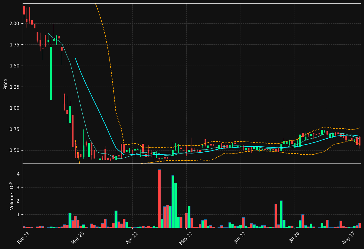 BIBB.ST chart