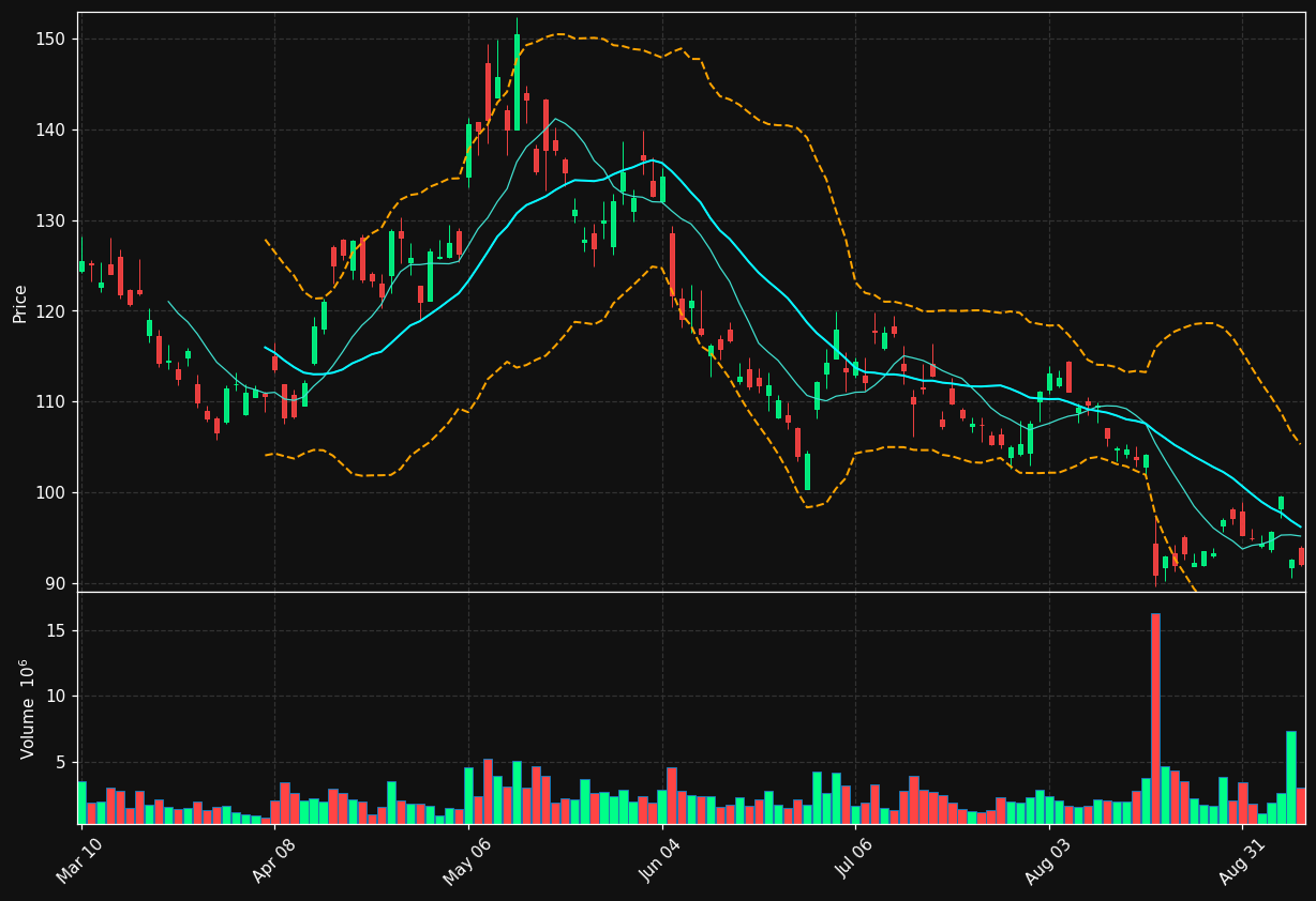 BIDU chart