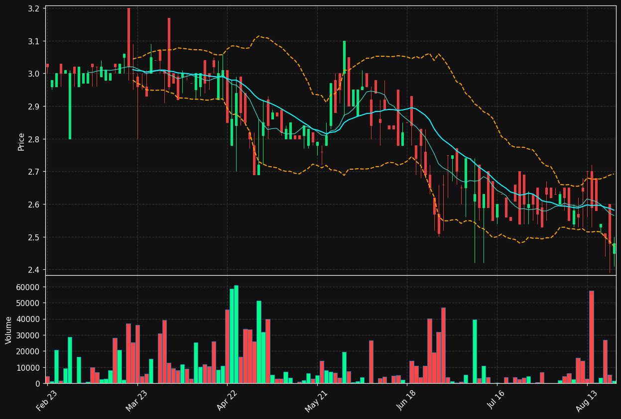 BIKE.DE chart
