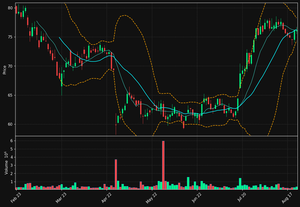 BILL.ST chart