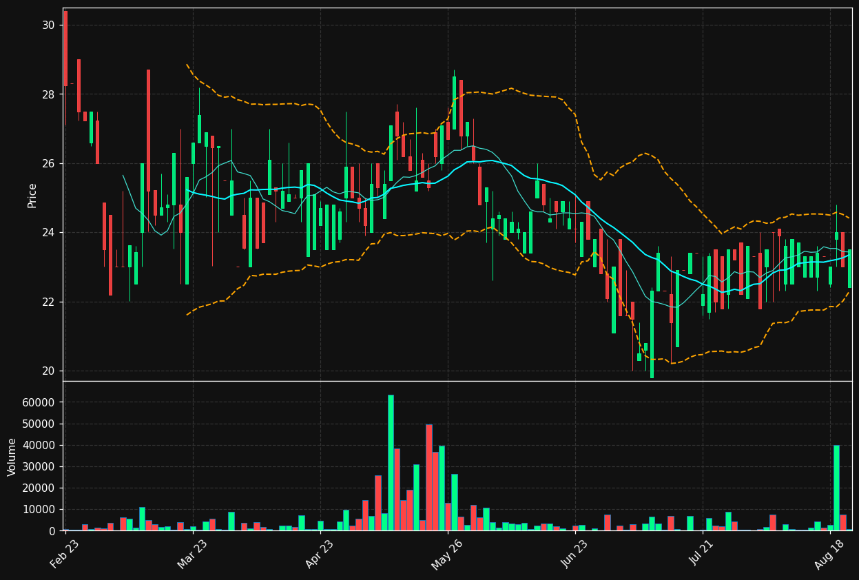 BINT.OL chart