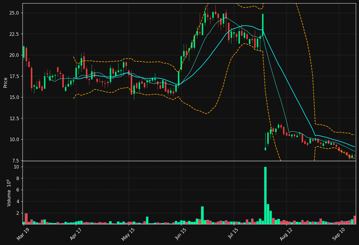 BIOA chart